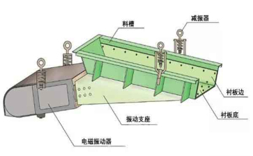 gz電磁振動(dòng)給料機(jī)